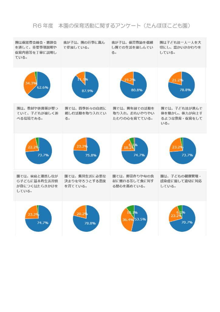 たんぽぽこども園　園評価集計
